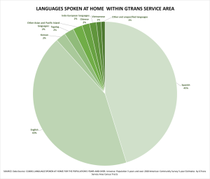 Figure 2 Languages Spoken at Home Within GTrans Service Area